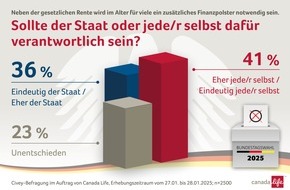 Canada Life Assurance Europe plc: Umdenken bei der Rente: Mehr Menschen setzen auf Eigenverantwortung / Repräsentative Umfrage zur Bundestagswahl im Auftrag von Canada Life