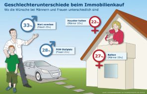 Interhyp AG: Immobilienbarometer zeigt: Männer deutlich emotionsloser beim Immobilienkauf als Frauen (mit Bild)