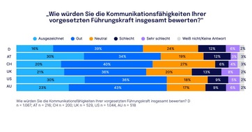 Staffbase: Studie - Gut in der Krise, schwach im Alltag: Deutsche Unternehmen haben Nachholbedarf in der Führungskommunikation