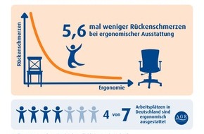 Aktion Gesunder Rücken e. V.: Wer ergonomisch arbeitet, hat weniger Rücken: Aktuelle Umfrage zur Rückengesundheit am Arbeitsplatz