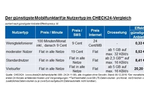 CHECK24 GmbH: Handytarife vergleichen und bis zu 368 Euro pro Jahr sparen