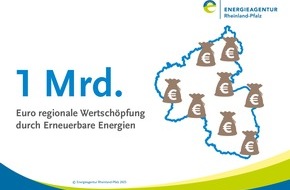 Energie- und Klimaschutzagentur Rheinland-Pfalz GmbH: Zahl des Monats: 1 Mrd. Wertsch&ouml;pfung durch Erneuerbare Energien in Rheinland-Pfalz