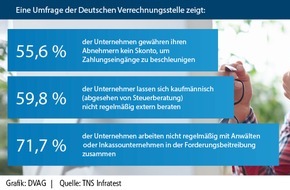 Deutsche Verrechnungsstelle: TNS Infratest - Umfrage zur finanziellen Situation von Selbstständigen: Potenzial für Unternehmenserfolge bleibt ungenutzt