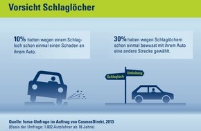 CosmosDirekt: Vorsicht Schlagloch: Jeder Dritte wählte einen Umweg (BILD)