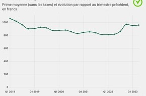 comparis.ch AG: Communiqué de presse : Augmentation de 17 % des primes d’assurance automobile, conséquence de l’inflation