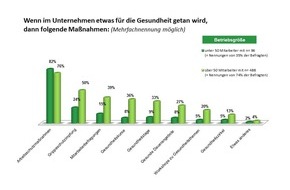 AOK-Bundesverband: Gesundheitsförderung am Arbeitsplatz: 79 Prozent der Beschäftigten finden das wichtig - jeder Vierte nutzt bereits Angebote (FOTO)