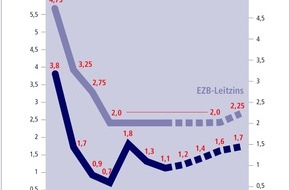 Postbank: Zinstrend Oktober 2005