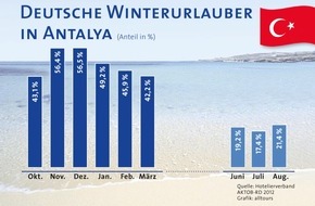 alltours flugreisen gmbh: Deutsche Winterurlauber haben in der Türkei eine absolute Mehrheit (BILD)