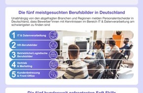 ManpowerGroup Deutschland GmbH: ManpowerGroup Befragung Fachkräftemangel / 86 Prozent der deutschen Unternehmen können Stellen nicht besetzen