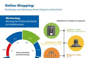 CHECK24 GmbH: Onlineshopping: Konsumenten bestellen am liebsten montagabends ab 20 Uhr