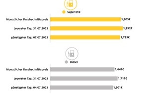 ADAC: Diesel im Juli stark verteuert / Juli bei Benzin teuerster Monat des Jahres / Rohölnotierungen Hauptursache für Anstieg / Preisniveau klar überhöht