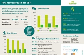 Pro Senectute: Finanzmissbrauch 55+: Schadenssumme nahm massiv zu