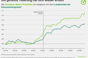 comparis.ch AG: Medienmitteilung: Autofahrende zahlen nicht nur an der Zapfs&auml;ule mehr