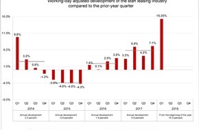 swissstaffing - Verband der Personaldienstleister der Schweiz: Swiss Staffingindex - Weak franc and strong economy boost staff leasing sector