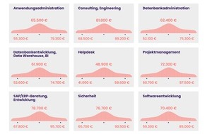Amadeus Fire Group: IT-Geh&auml;lter 2026 steigen weiter: Spezialisierung wird zum entscheidenden Faktor / Neuer Gehaltsreport von Amadeus Fire und Gehaltsreporter zeigt: Beratung, Security und SAP f&uuml;hren das Ranking an