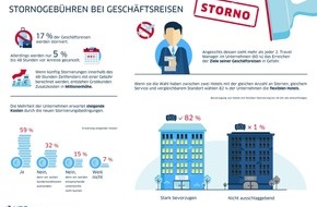 HRS - Hotel Reservation Service: Neue Stornierungsbedingungen in der Hotellerie: Unternehmen drohen Mehrkosten in Millionenhöhe