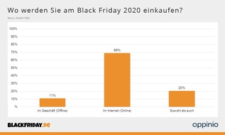 BlackFriday.de: Black Friday in der Corona-Pandemie: 69 Prozent der Käufer möchten am Black Friday 2020 ausschließlich online einkaufen