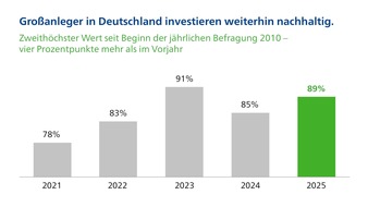 Union Investment: Nachhaltigkeit ist bei Großanlegern trotz Gegenwind etabliert