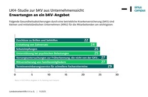 Landeskrankenhilfe V.V.a.G.: LKH-Studie zur bKV aus Unternehmenssicht: Positive Auswirkung auf Fehlzeiten