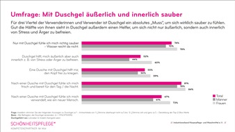 Industrieverband Körperpflege- und Waschmittel e.V. (IKW): Total gestresst? Dann ab unter die Dusche!