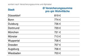 CHECK24 GmbH: Einbruchsaison: So versichern Verbraucher ihren Hausrat in der richtigen Höhe