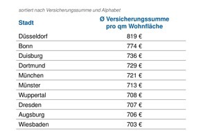 CHECK24 GmbH: Einbruchsaison: So versichern Verbraucher ihren Hausrat in der richtigen Höhe