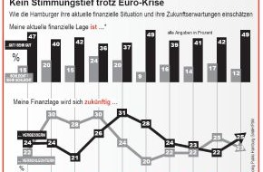 Haspa Hamburger Sparkasse AG: Haspa Trendbarometer: Stimmungslage hat sich trotz Euro-Krise nicht eingetrübt (mit Bild)