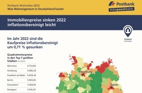 Postbank: POSTBANK WOHNATLAS 2023: Immobilienpreise sinken 2022 inflationsbereinigt leicht