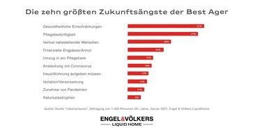 Engel & Völkers LiquidHome: Jeder vierte Best Ager sorgt sich vor Altersarmut