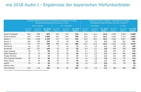 BLM Bayerische Landeszentrale für neue Medien: Media Analyse 2018 Audio I / Deutliche Hörergewinne für bayerische Lokalradios