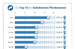 CHECK24 GmbH: Pferdenamen: Luna, Max und Sunny sind am beliebtesten