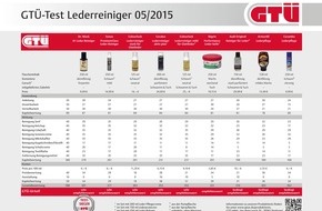 GTÜ Gesellschaft für Technische Überwachung mbH: GTÜ testet Lederreiniger fürs Auto: Chemie gegen Ketchup, Cola & Co. / Neun Reiniger fürs Autoleder im GTÜ-Vergleich: Was hilft wirklich gegen Kleckse und Schmiere?