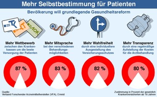 VFA Verband Forschender Arzneimittelhersteller e.V: VFA legt Ergebnisse einer repräsentativen Emnid-Umfrage vor