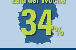 CosmosDirekt: Zahl der Woche: 34 Prozent der Deutschen haben für ihre Familien und Angehörigen keine finanziellen Vorkehrungen für den Todesfall getroffen (BILD)