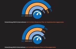 NTT Security: Lösegeld statt Compliance: Schweizer Unternehmen vertuschen Nichteinhaltung von Gesetzen eher