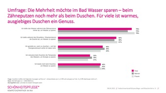 Industrieverband Körperpflege- und Waschmittel e.V. (IKW): Beim Duschen einfach mal den Hahn zudrehen? Gar nicht so einfach