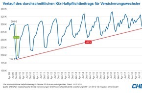 CHECK24 GmbH: Kfz-Versicherung: Haftpflichtbeitrag seit August um 13 Prozent gesunken