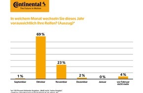 Continental Reifen GmbH: Reifenwechselzeit: Die Mehrheit der Autofahrerinnen und Autofahrer stellt im Oktober auf Winterreifen um