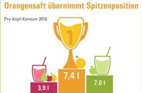 VdF Verband der deutschen Fruchtsaft-Industrie: Führungswechsel an der Spitze / Orangensaft übernimmt wieder die Poleposition beim Verbraucher