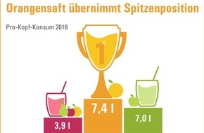 VdF Verband der deutschen Fruchtsaft-Industrie: Führungswechsel an der Spitze / Orangensaft übernimmt wieder die Poleposition beim Verbraucher