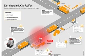 Vodafone GmbH: Continental und Vodafone machen Nutzfahrzeug-Reifen schlau