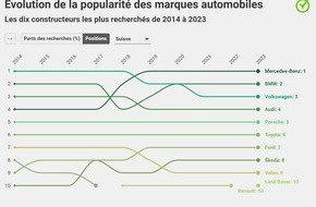 comparis.ch AG: Communiqué de presse: Tesla en pleine accélération