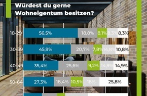 Baufi24 Baufinanzierung GmbH: Gefühl von Sicherheit und Unabhängigkeit: 57 Prozent der Deutschen wünschen sich Wohneigentum - 75 Prozent bei den jüngeren Immobilien-Interessenten