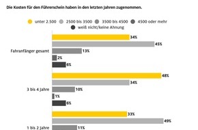 ADAC: Gute Noten für die Fahrschulen aber der Weg zum Führerschein ist weit und teuer / ADAC Befragung unter Fahranfängern: Führerscheinkosten in den letzten Jahren gestiegen