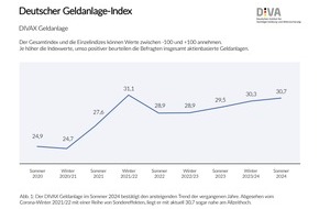 Deutsches Institut für Vermögensbildung und Alterssicherung DIVA: Deutscher Geldanlage-Index Sommer 2024 (DIVAX-GA) / 4 Jahre Geldanlage-Index - Aktienkultur in Deutschland weiter auf dem Vormarsch