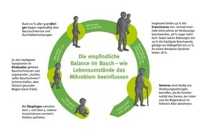 Bayer Vital GmbH: Dicht besiedelt: Wie die Darmflora mit uns durchs Leben geht / 100 Billionen Mikroorganismen verrichten viel Arbeit in unserem Verdauungssystem, benötigen aber auch schon mal Hilfe von außen