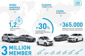 car2go Group GmbH: Carsharing wächst immer schneller: car2go feiert mehr als drei Millionen Kunden
