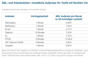CHECK24 GmbH: Internetverträge: Flexible Laufzeit kostet monatlich bis zu 28 Euro Aufpreis