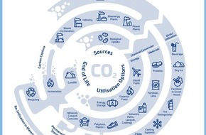 nova-Institut GmbH: No Sustainable Future Without Carbon Capture and Utilisation (CCU) – Why We Need Much More Political Recognition and Support for CCU