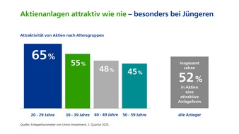 Union Investment: Sparerinnen und Sparer glauben an Investitionsprogramm der Bundesregierung